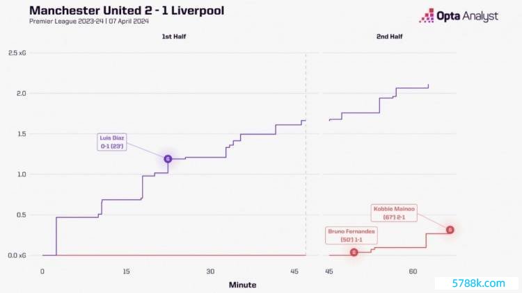 2-1时曼联5射2进球预期进球仅0.32，赤军21射1进球预期进球2.11